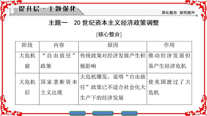 人民版必修二专题六罗斯福新政与当代资本主义总结 课件PPT03