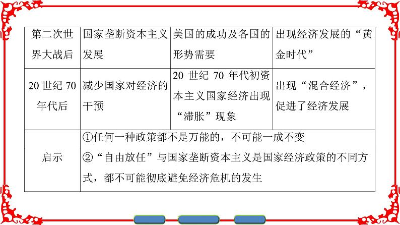 人民版必修二专题六罗斯福新政与当代资本主义总结 课件PPT04