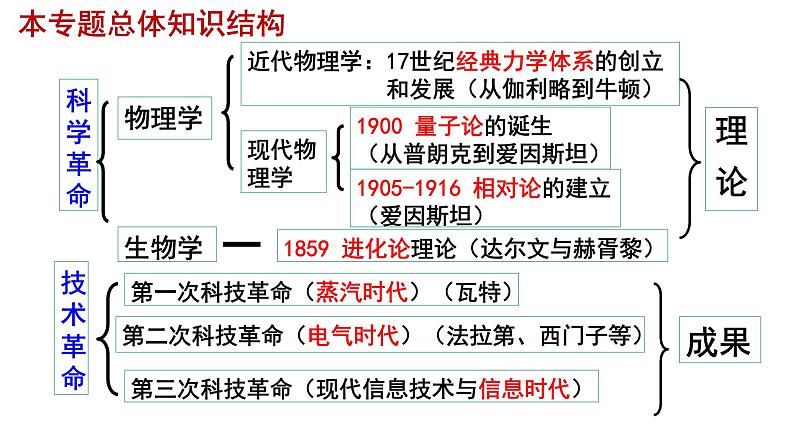 人民版高中历史历史必修3 专题七7.1近代物理学的奠基人和革命者 课件第3页