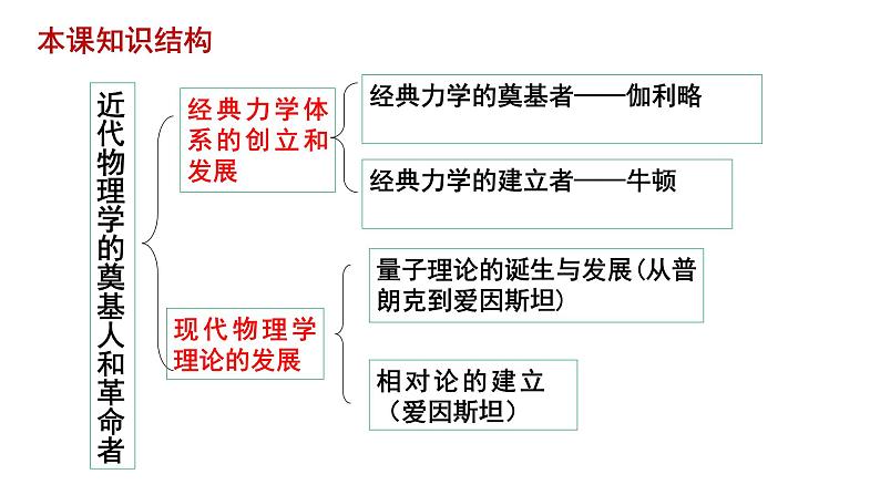 人民版高中历史历史必修3 专题七7.1近代物理学的奠基人和革命者 课件第5页