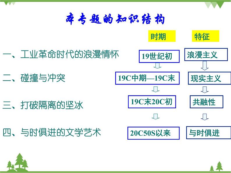 人民版高中历史必修三8.1工业革命时代的浪漫情怀课件PPT02