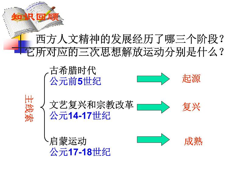 人民版高中历史必修三6.1 蒙昧中的觉醒 课件PPT03