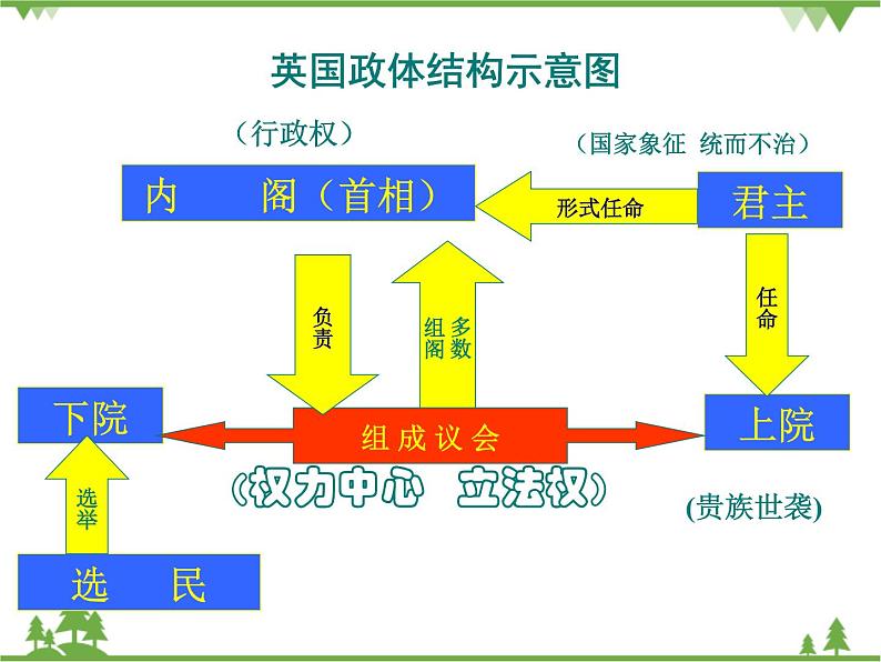 人民版高中历史选修二2.2实现民主的政治构建 课件PPT08