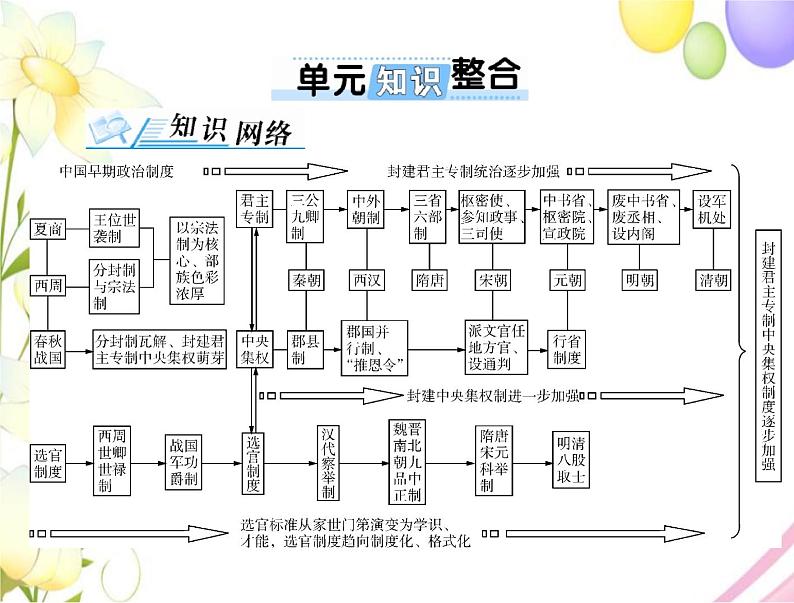 高考历史总复习必修Ⅰ政治文明历程第一单元中国古代的中央集权制度单元知识整合课件第1页