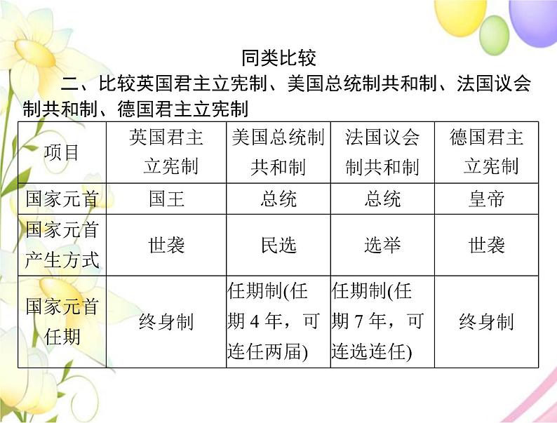 高考历史总复习必修Ⅰ政治文明历程第三单元近代西方资本主义政体的建立单元知识整合课件第5页