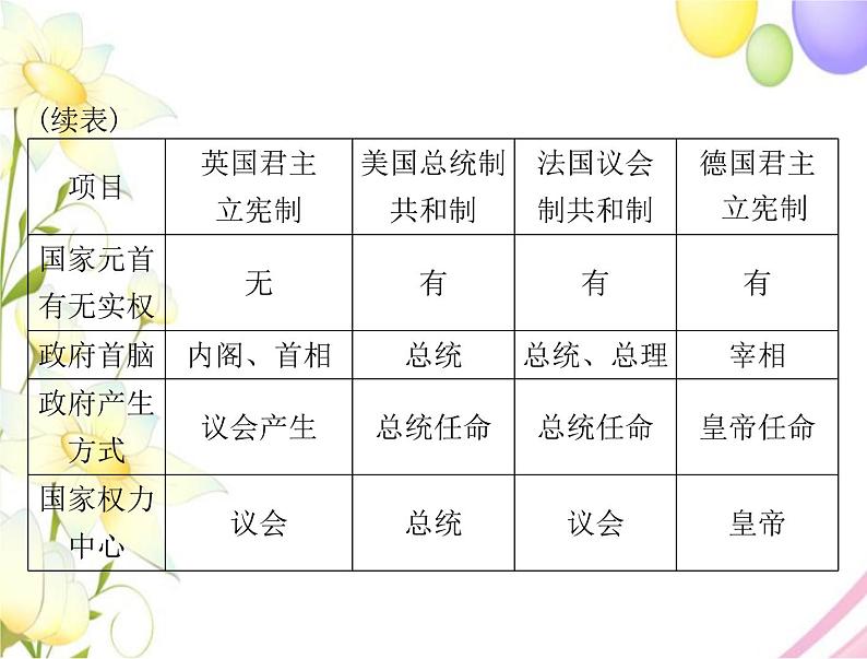 高考历史总复习必修Ⅰ政治文明历程第三单元近代西方资本主义政体的建立单元知识整合课件第6页