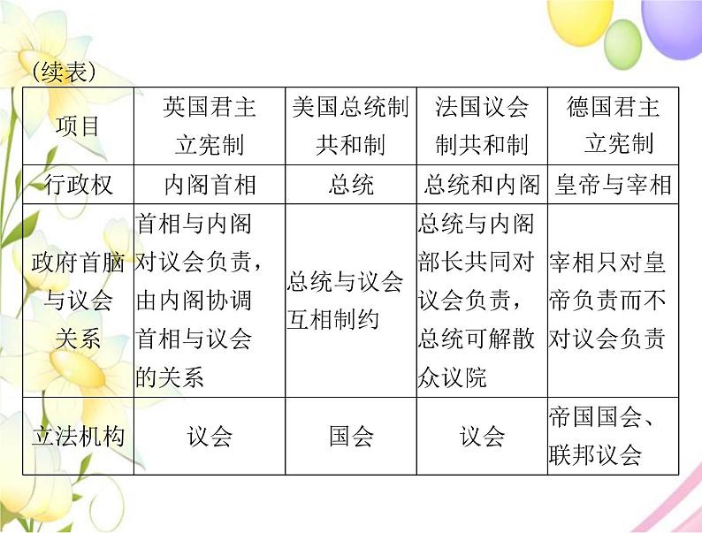 高考历史总复习必修Ⅰ政治文明历程第三单元近代西方资本主义政体的建立单元知识整合课件第7页