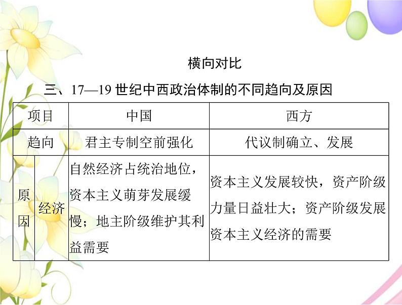 高考历史总复习必修Ⅰ政治文明历程第三单元近代西方资本主义政体的建立单元知识整合课件第8页