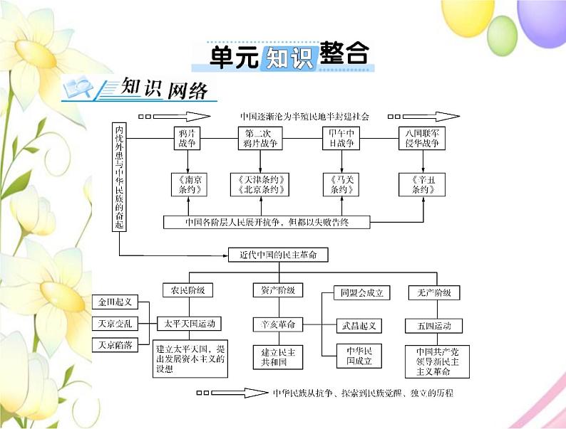 高考历史总复习必修Ⅰ政治文明历程第四单元内忧外患与中华民族的奋起单元知识整合课件第1页