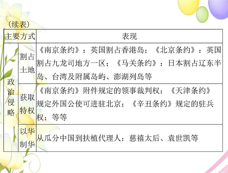 高考历史总复习必修Ⅰ政治文明历程第四单元内忧外患与中华民族的奋起单元知识整合课件第3页