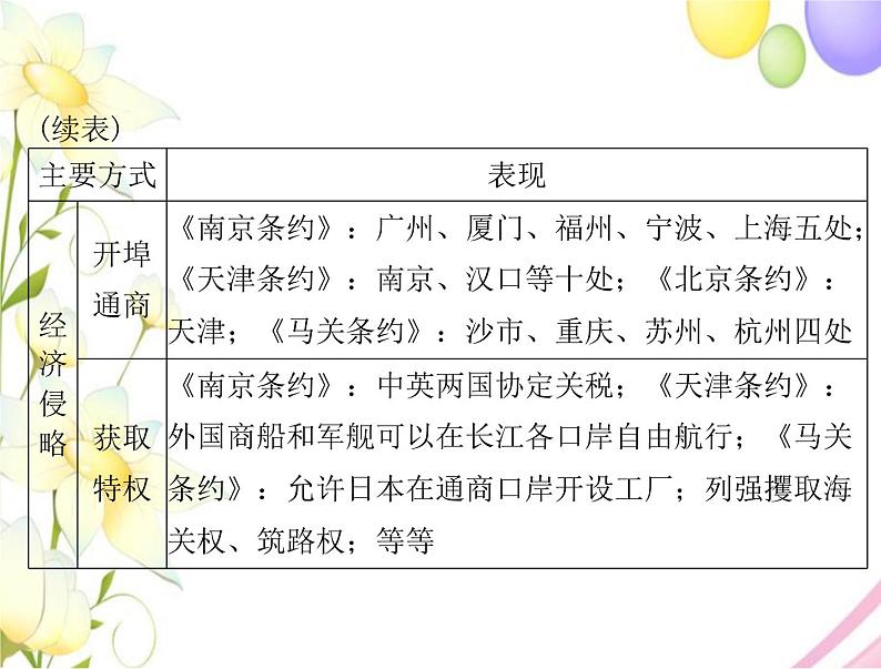 高考历史总复习必修Ⅰ政治文明历程第四单元内忧外患与中华民族的奋起单元知识整合课件第4页