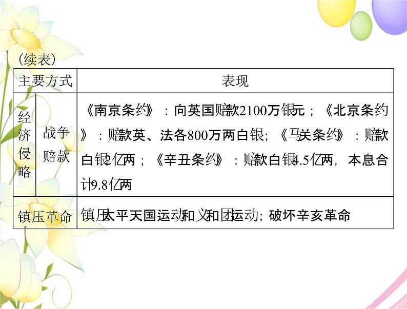 高考历史总复习必修Ⅰ政治文明历程第四单元内忧外患与中华民族的奋起单元知识整合课件第5页