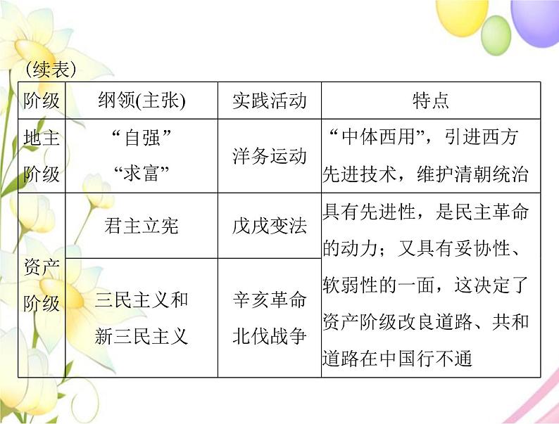 高考历史总复习必修Ⅰ政治文明历程第四单元内忧外患与中华民族的奋起单元知识整合课件第8页