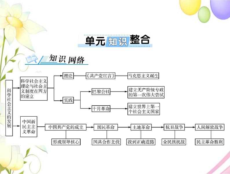 高考历史总复习必修Ⅰ政治文明历程第五单元马克思主义的产生发展与中国新民主主义革命单元知识整合课件第1页