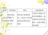 高考历史总复习必修Ⅰ政治文明历程第五单元马克思主义的产生发展与中国新民主主义革命单元知识整合课件