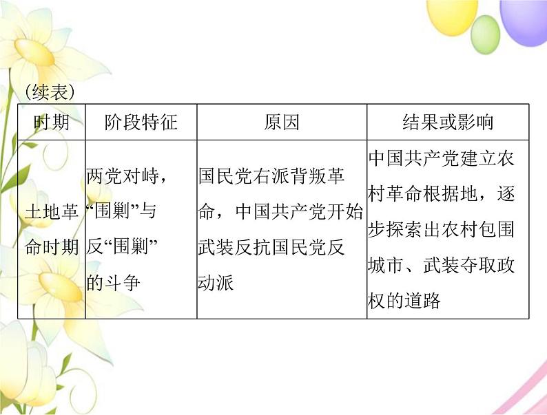 高考历史总复习必修Ⅰ政治文明历程第五单元马克思主义的产生发展与中国新民主主义革命单元知识整合课件第3页