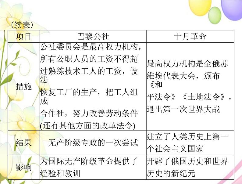 高考历史总复习必修Ⅰ政治文明历程第五单元马克思主义的产生发展与中国新民主主义革命单元知识整合课件第6页