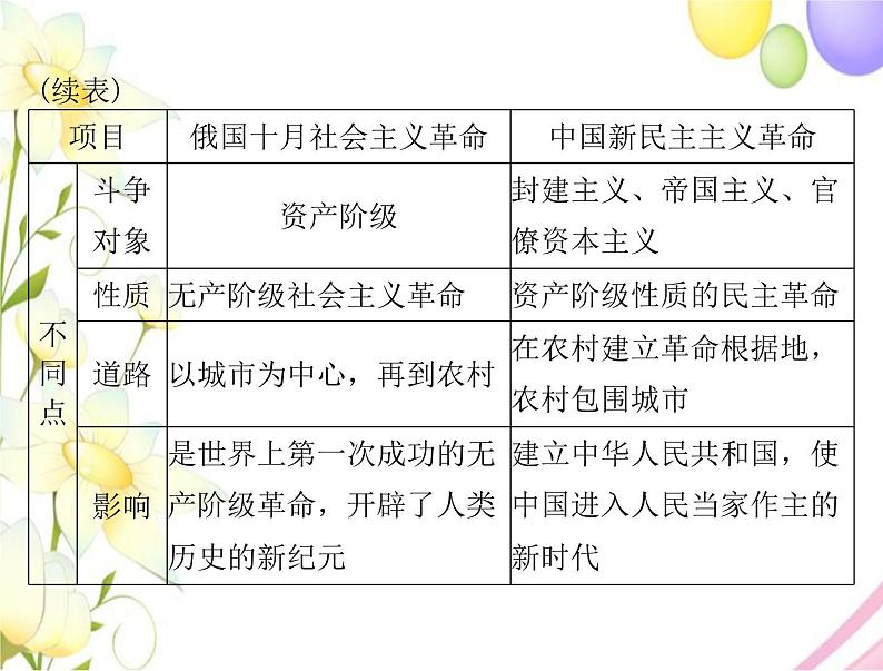 高考历史总复习必修Ⅰ政治文明历程第五单元马克思主义的产生发展与中国新民主主义革命单元知识整合课件第8页