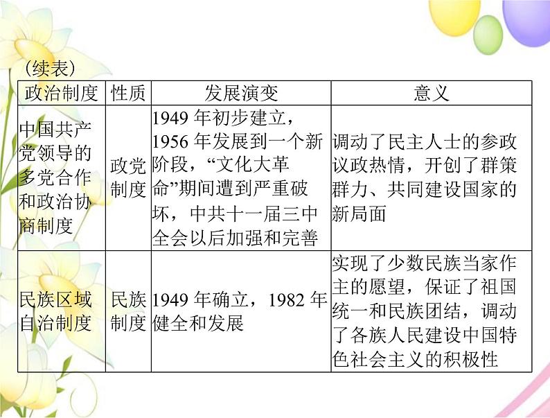 高考历史总复习必修Ⅰ政治文明历程第六单元中国社会主义的政治建设与祖国统一单元知识整合课件第3页