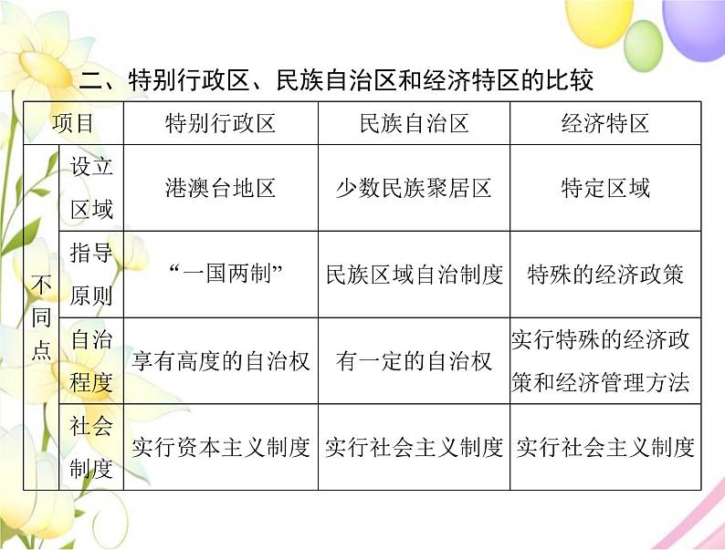 高考历史总复习必修Ⅰ政治文明历程第六单元中国社会主义的政治建设与祖国统一单元知识整合课件第4页