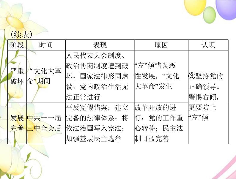 高考历史总复习必修Ⅰ政治文明历程第六单元中国社会主义的政治建设与祖国统一单元知识整合课件第7页