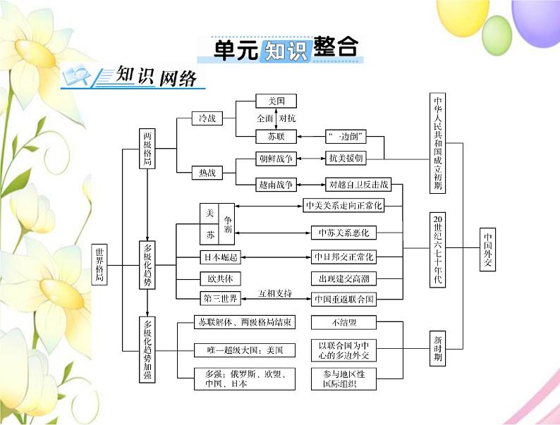 高考历史总复习必修Ⅰ政治文明历程第七单元复杂多样的当代世界单元知识整合课件第1页