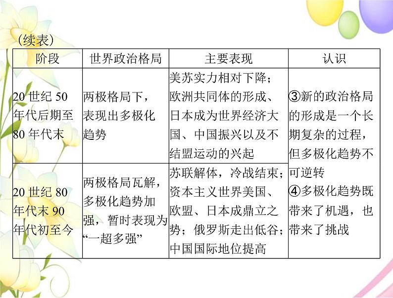 高考历史总复习必修Ⅰ政治文明历程第七单元复杂多样的当代世界单元知识整合课件第6页