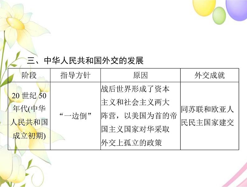 高考历史总复习必修Ⅰ政治文明历程第七单元复杂多样的当代世界单元知识整合课件第7页