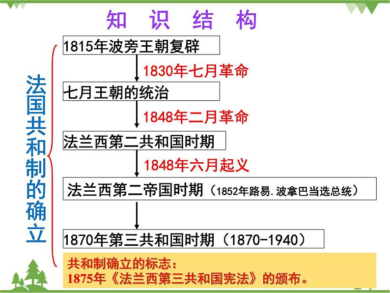 人民版高中历史选修二3.5曲折的民主之路 课件第3页