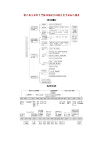 2022高考历史一轮复习思维导图纲要上第八单元中华人民共和国成立和社会主义革命与建设15中华人民共和国成立和向社会主义的过渡含解析