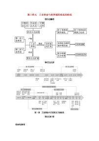 2022高考历史一轮复习思维导图纲要下第三单元工业革命与世界殖民体系的形成7工业革命与马克思主义的诞生含解析