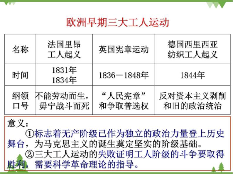 人民版高中历史选修二5.2人英国工人对民主政治的追求课件03