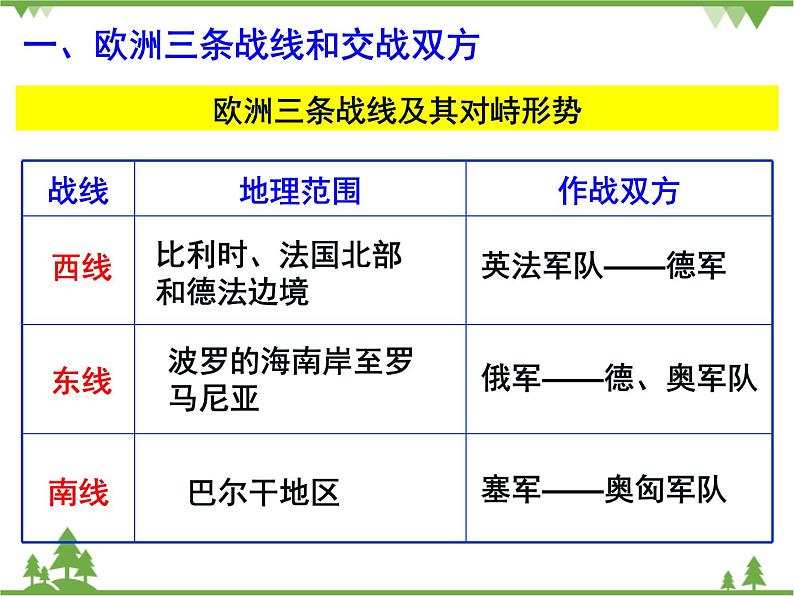 人民版高中历史选修三1.2 第一次世界大战的经过 课件02