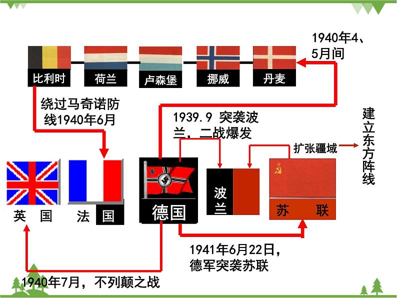 人民版高中历史选修三3.3大战的新阶段 课件第1页