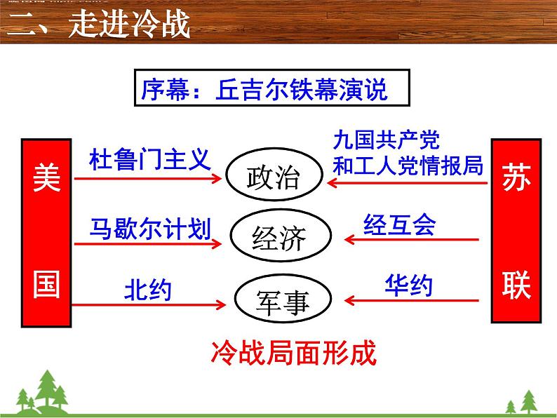 人民版高中历史选修三4.2美苏对峙——冷战局面的形成课件07