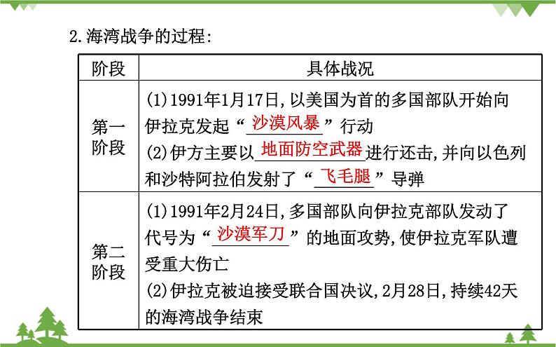 人民版高中历史选修三5.3高科技条件下的现代战争课件06