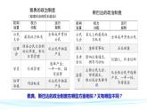 2021-2022学年部编版选择性必修一第2课 西方国家古代和近代政治制度的演变 课件（共34张PPT）