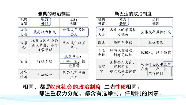 2021-2022学年部编版选择性必修一第2课 西方国家古代和近代政治制度的演变 课件（共34张PPT）第6页