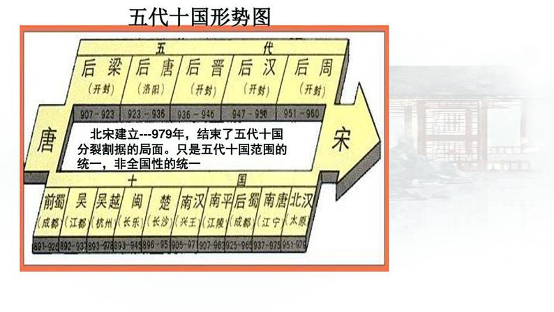 2021-2022学年部编版中外历史纲要上 第9课 两宋的政治和军事 课件（35张PPT）第2页