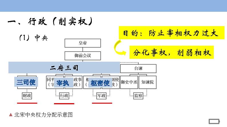 2021-2022学年部编版中外历史纲要上 第9课 两宋的政治和军事 课件（34张PPT）第6页