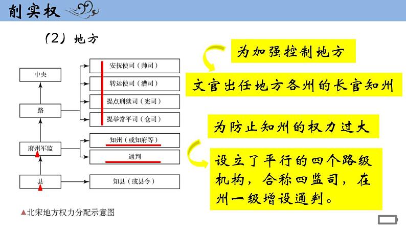 2021-2022学年部编版中外历史纲要上 第9课 两宋的政治和军事 课件（34张PPT）第7页