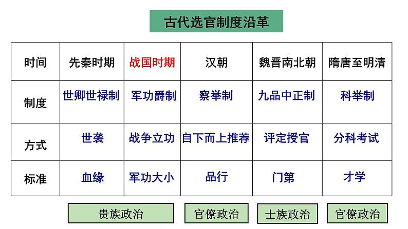 2021-2022学年部编版中外历史纲要上 第7课 隋唐制度的变化与创新 课件（45张PPT）第5页