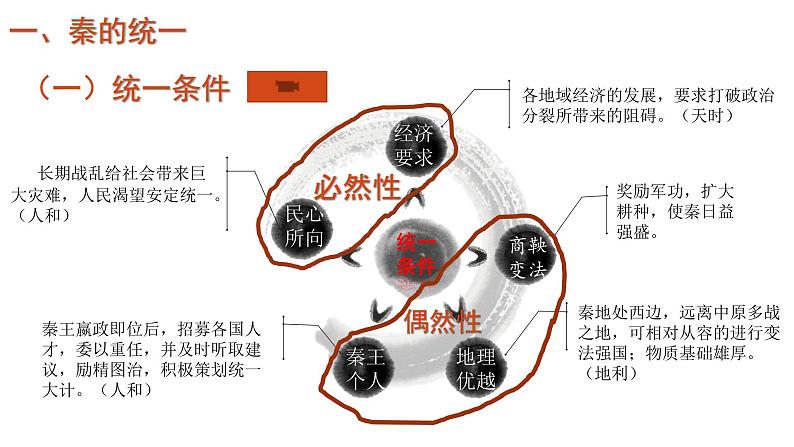 2021-2022学年部编版中外历史纲要上 第3课 秦统一多民族封建国家的建立 课件（29张PPT）第4页