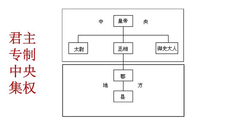 2021-2022学年部编版中外历史纲要上 第一单元 从中华文明起源到秦汉统一多民族封建国家的建立与巩固 复习课件（34张PPT）第1页