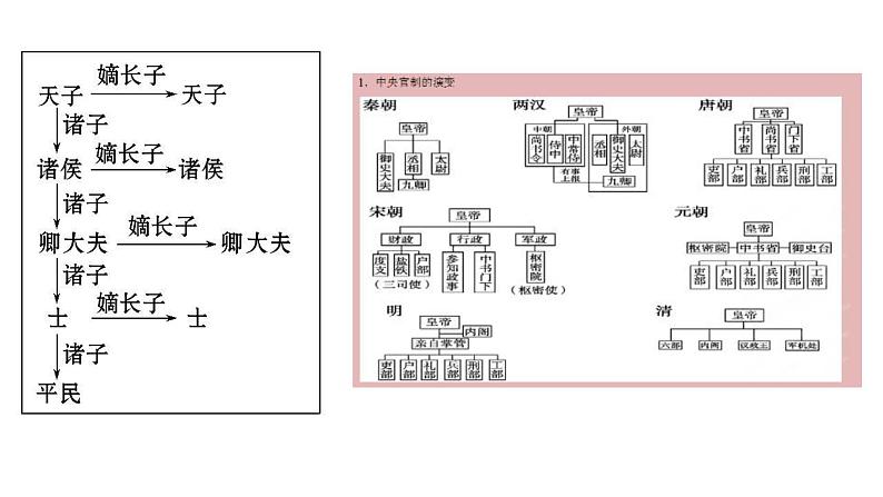 2021-2022学年部编版中外历史纲要上 第一单元 从中华文明起源到秦汉统一多民族封建国家的建立与巩固 复习课件（34张PPT）第4页