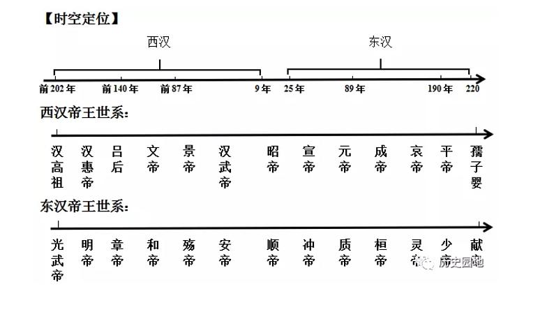 2021-2022学年部编版中外历史纲要上 第一单元 从中华文明起源到秦汉统一多民族封建国家的建立与巩固 复习课件（34张PPT）第6页