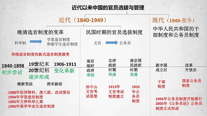 2021-2022学年部编版选择性必修一第7课 近代以来中国的官员选拔与管理 课件（共32张PPT）06