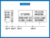 中国近代至当代政治制度的演变PPT课件免费下载