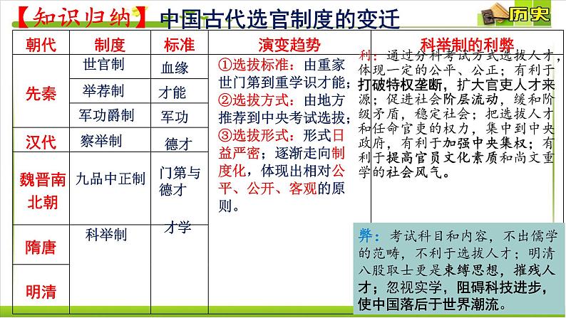 2021-2022学年选择性必修一 第6课 西方的文官制度 课件（27张PPT）第1页