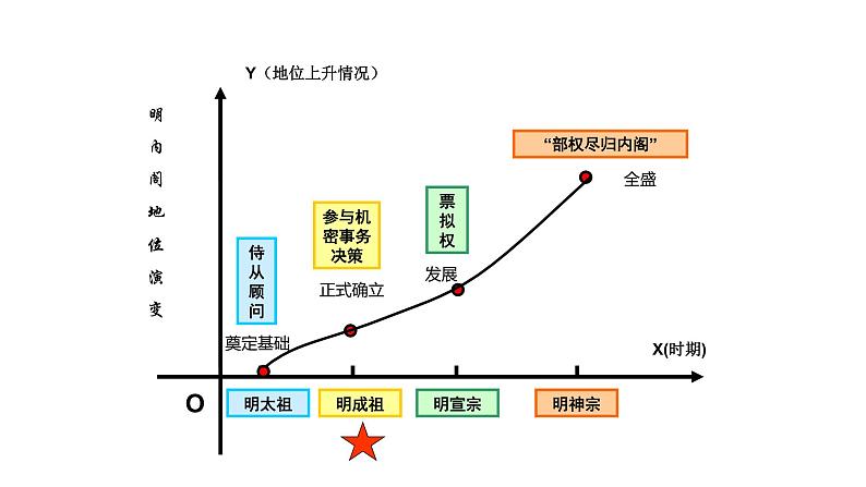 第13课 从明朝建立到清军入关 课件--2021-2022学年统编版（2019）高中历史必修中外历史纲要上册第8页